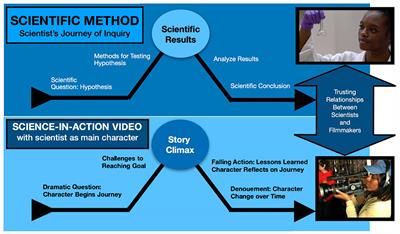 Building a collaborative, university-based science-in-action video storytelling model that translates science for public engagement and increases scientists' relatability